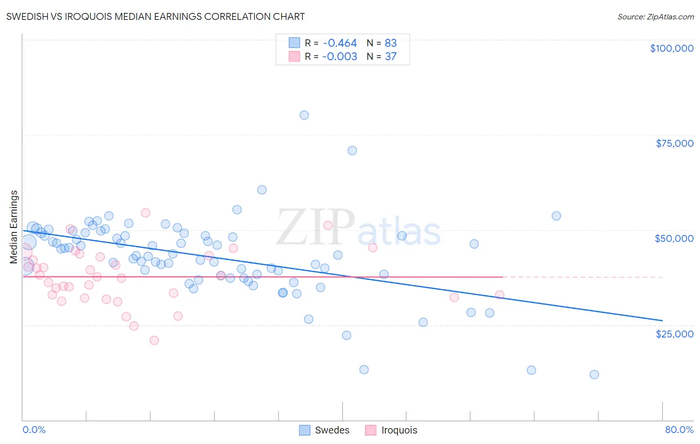 Swedish vs Iroquois Median Earnings