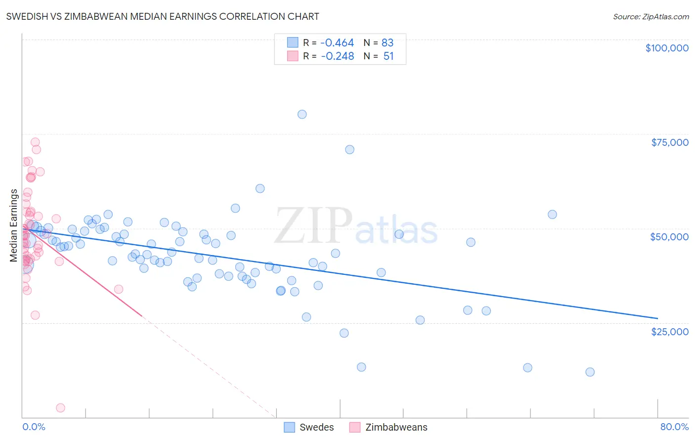 Swedish vs Zimbabwean Median Earnings