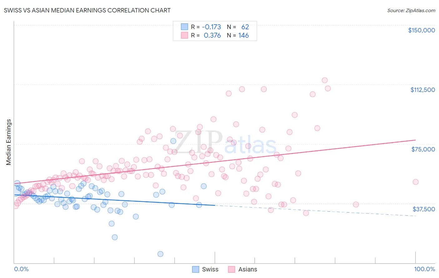 Swiss vs Asian Median Earnings