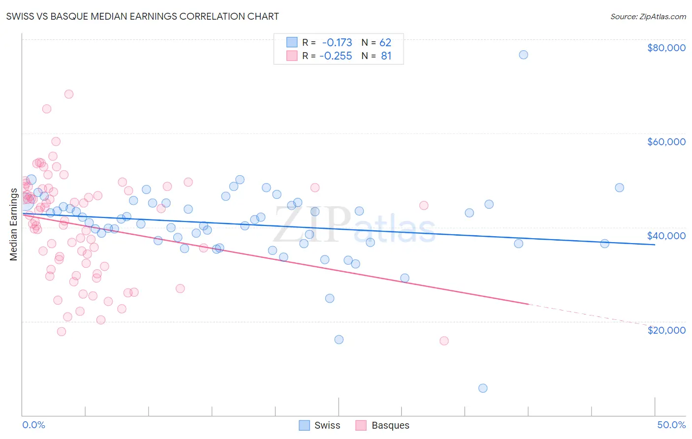 Swiss vs Basque Median Earnings