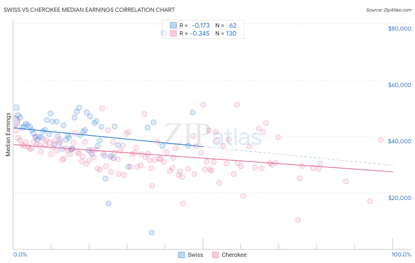 Swiss vs Cherokee Median Earnings