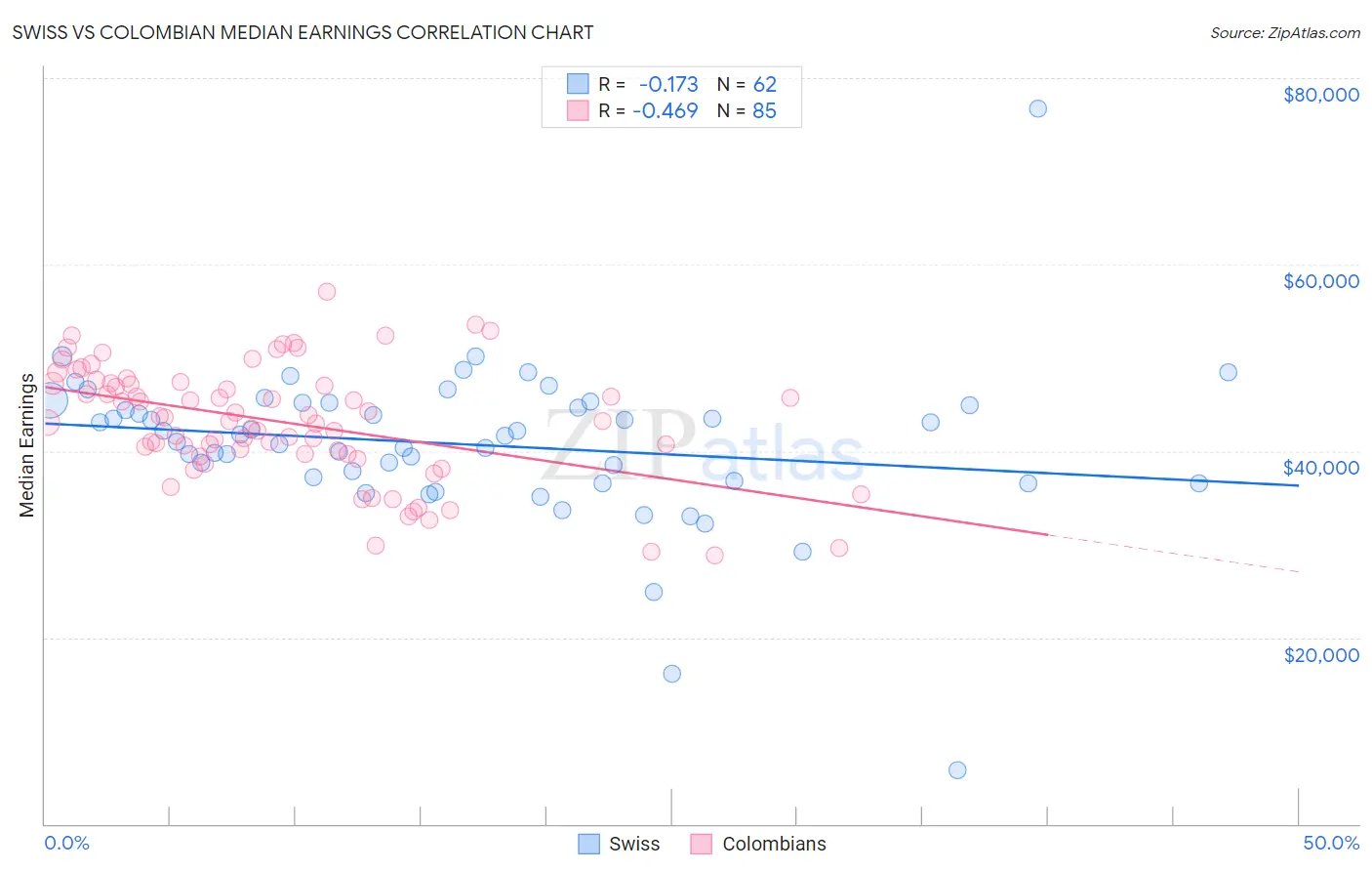 Swiss vs Colombian Median Earnings