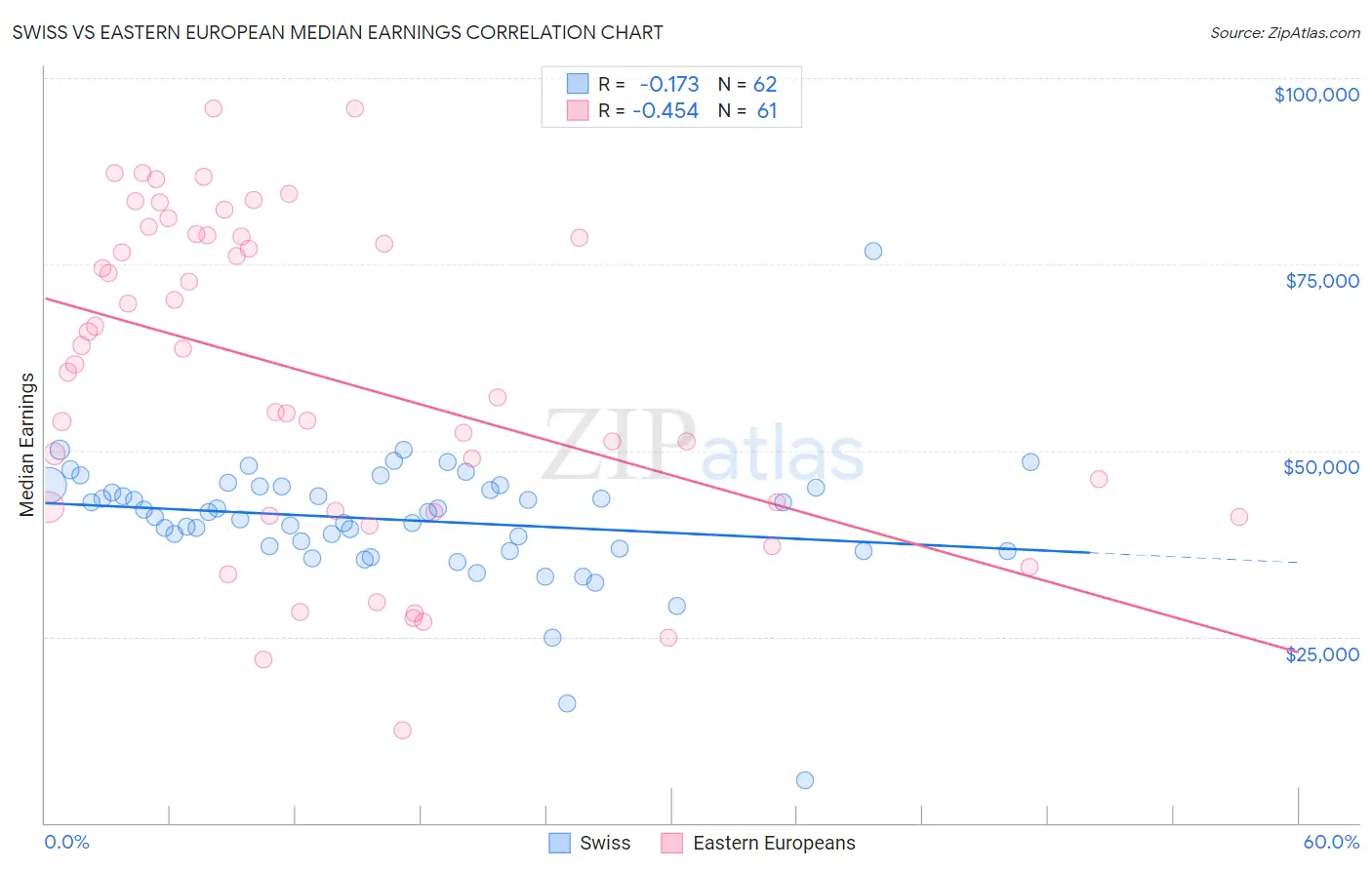 Swiss vs Eastern European Median Earnings