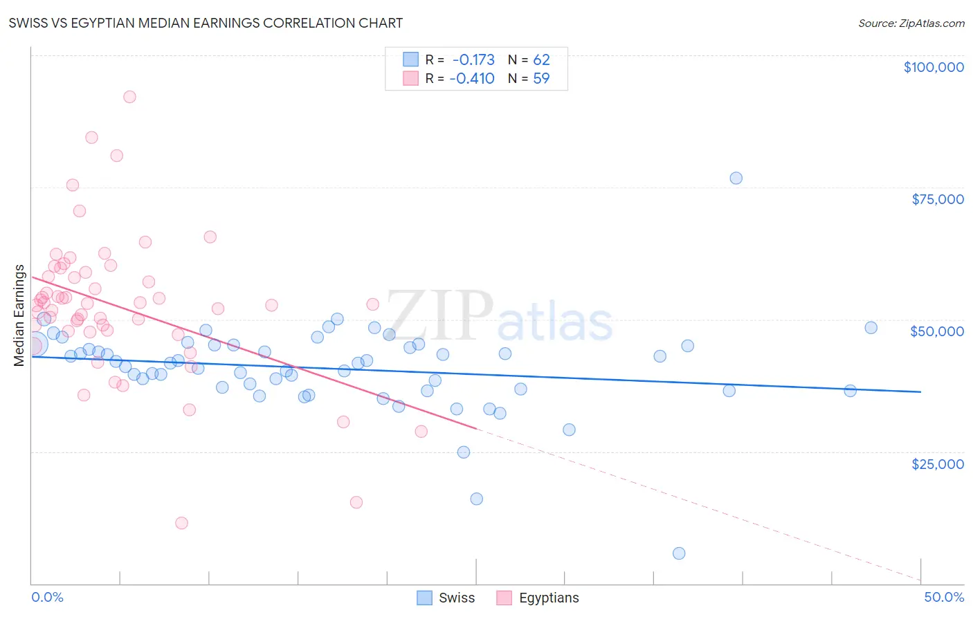 Swiss vs Egyptian Median Earnings