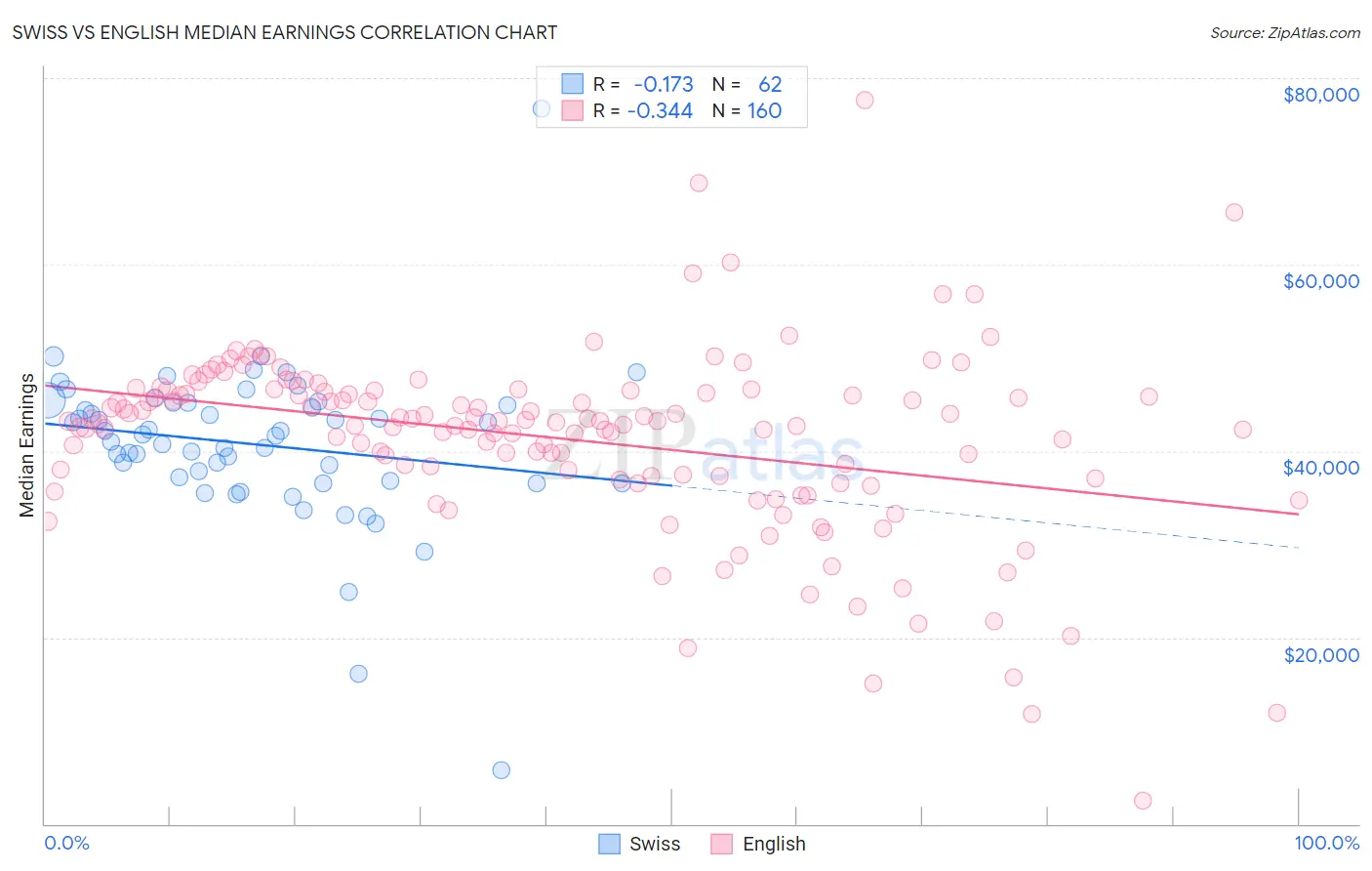 Swiss vs English Median Earnings