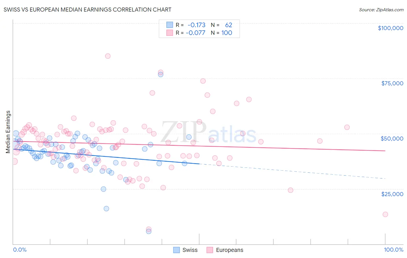 Swiss vs European Median Earnings