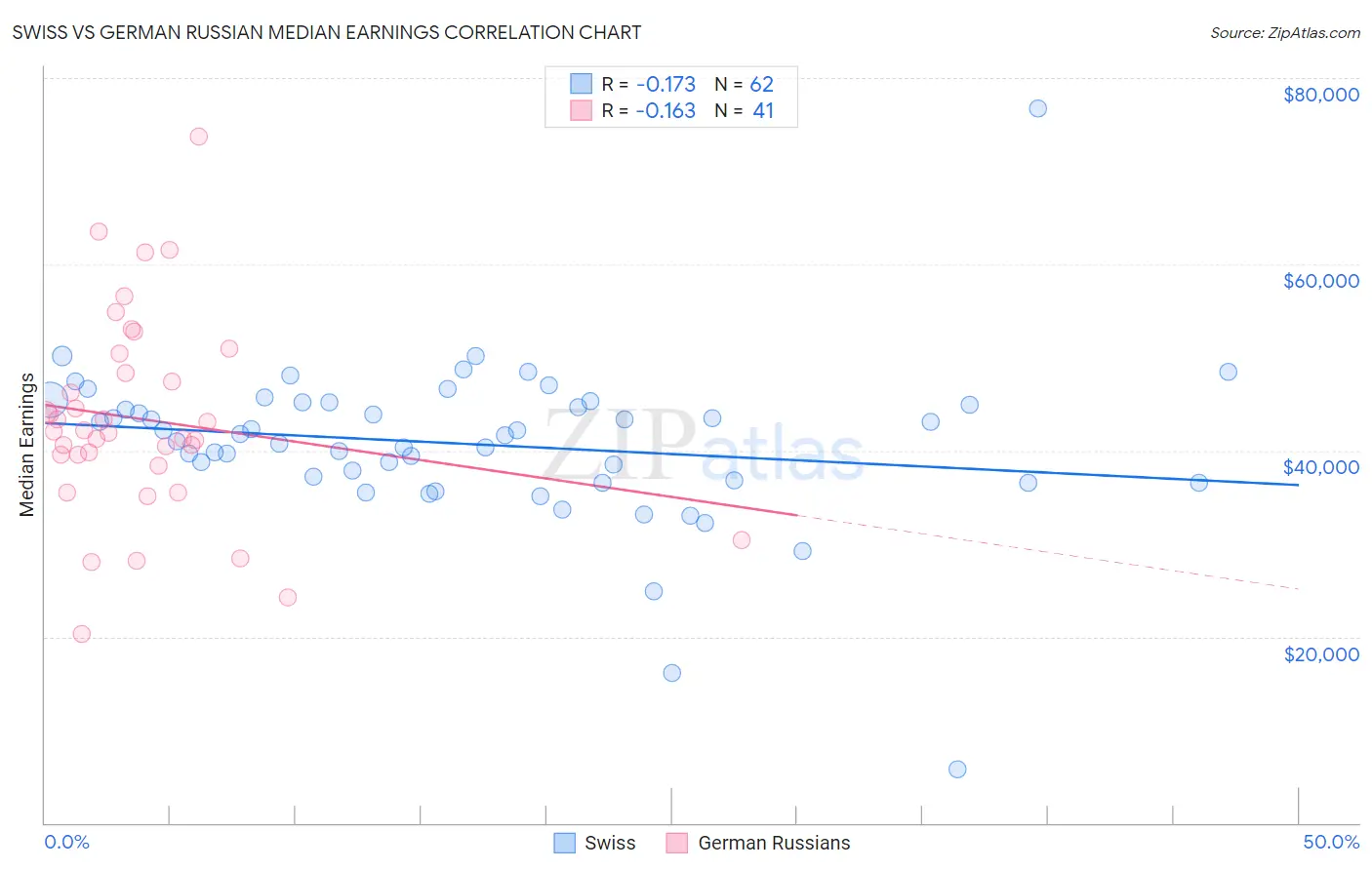 Swiss vs German Russian Median Earnings