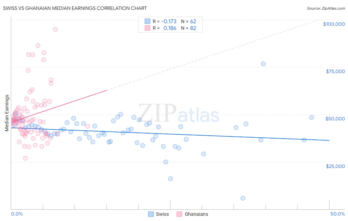 Swiss vs Ghanaian Median Earnings