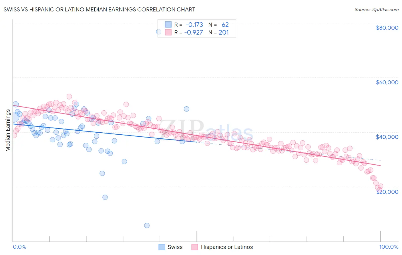 Swiss vs Hispanic or Latino Median Earnings