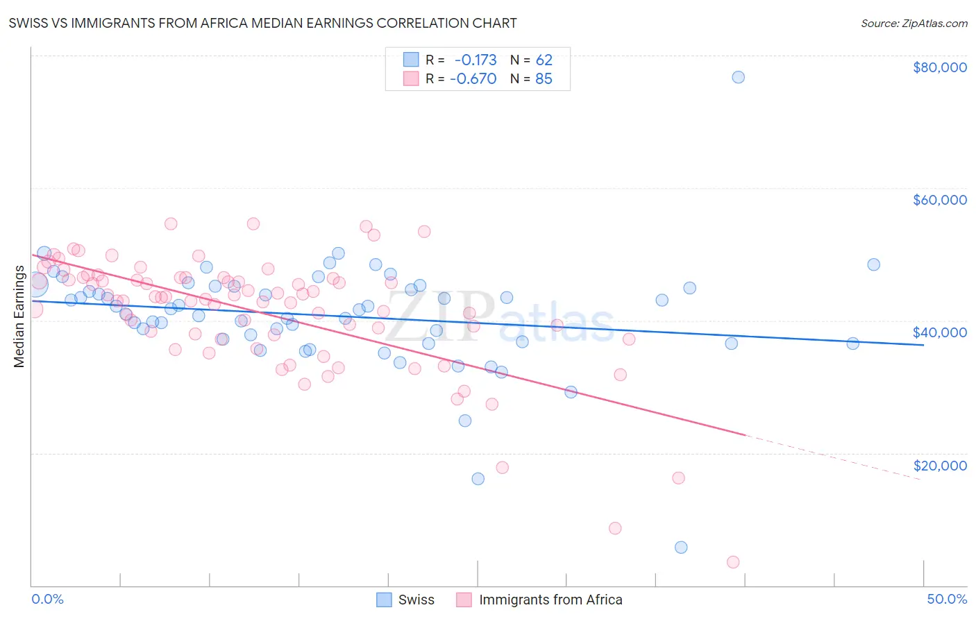 Swiss vs Immigrants from Africa Median Earnings