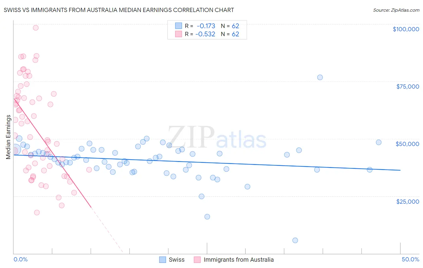 Swiss vs Immigrants from Australia Median Earnings