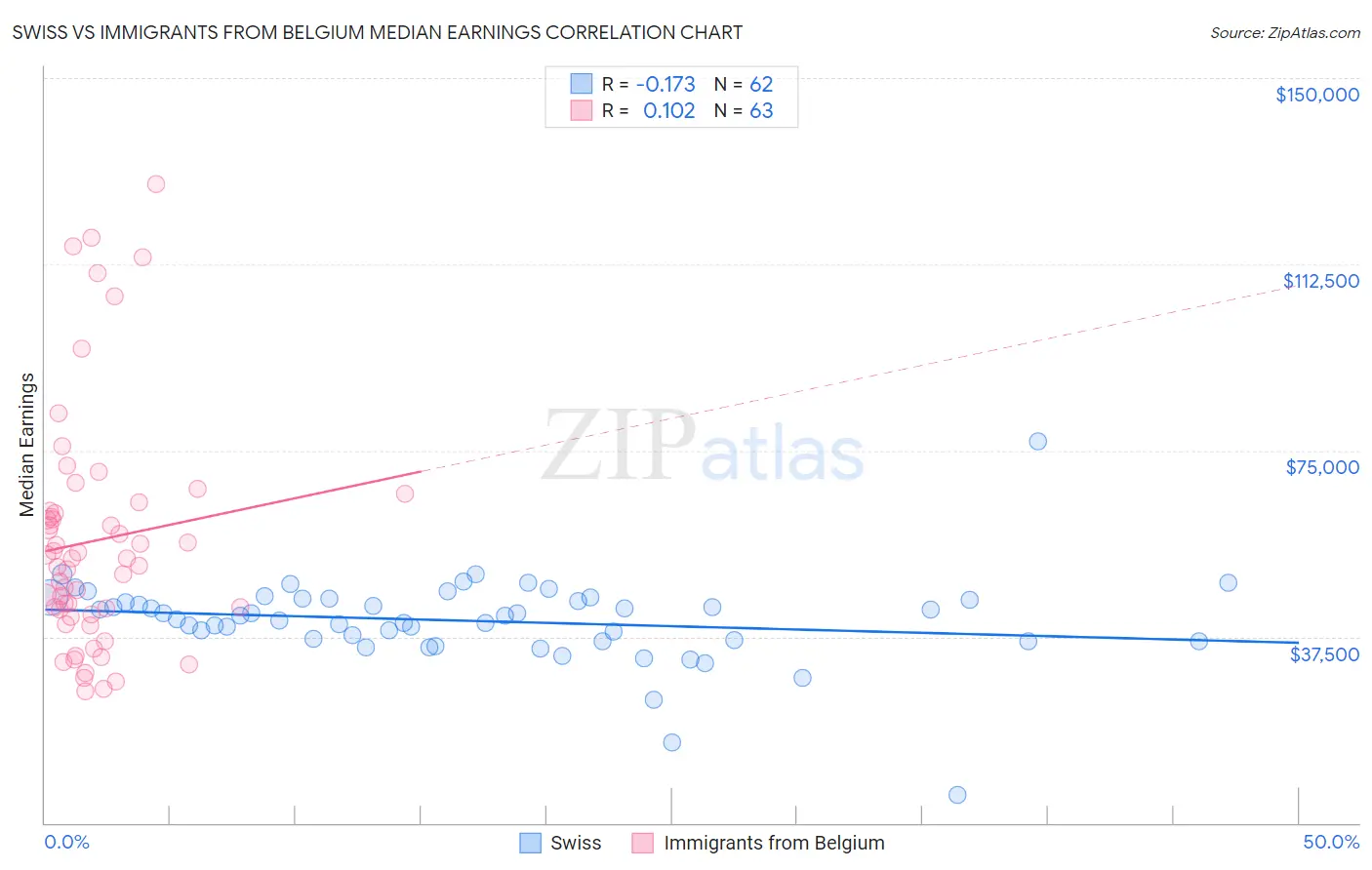 Swiss vs Immigrants from Belgium Median Earnings