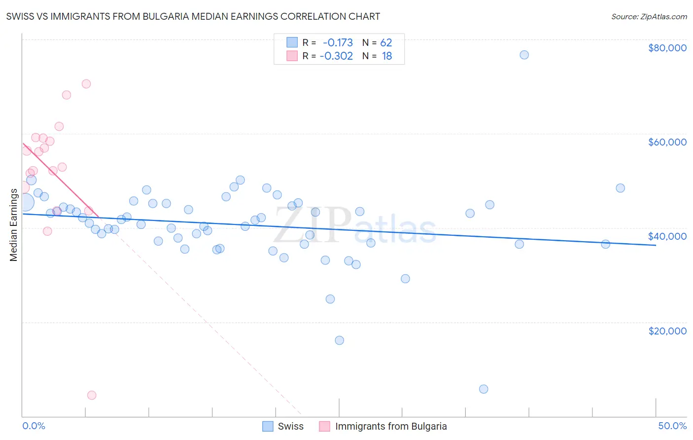 Swiss vs Immigrants from Bulgaria Median Earnings