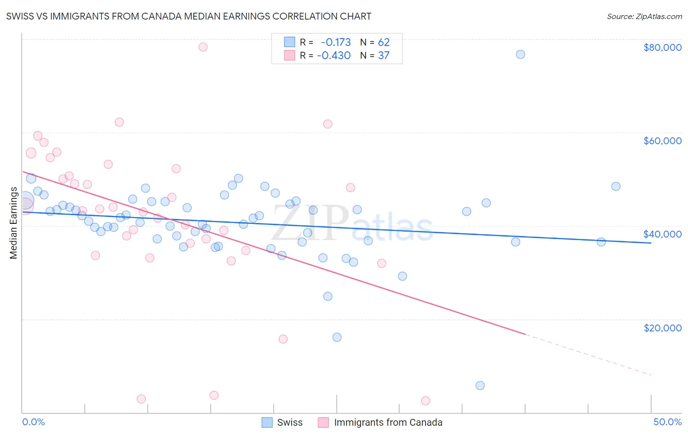 Swiss vs Immigrants from Canada Median Earnings