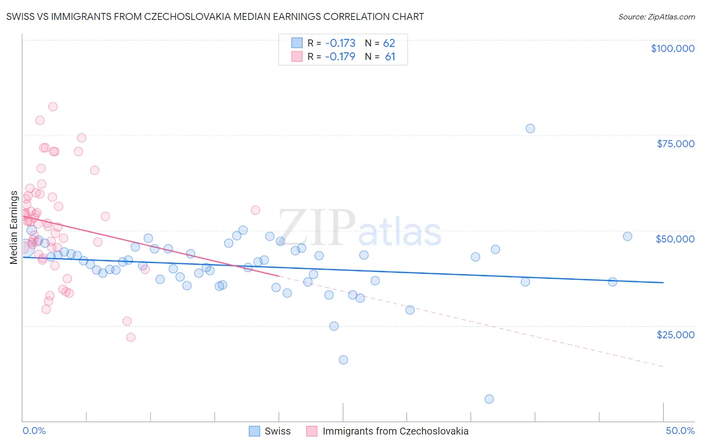 Swiss vs Immigrants from Czechoslovakia Median Earnings