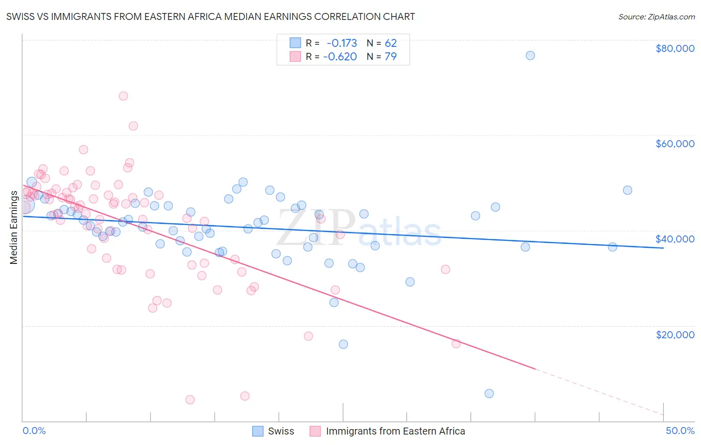 Swiss vs Immigrants from Eastern Africa Median Earnings