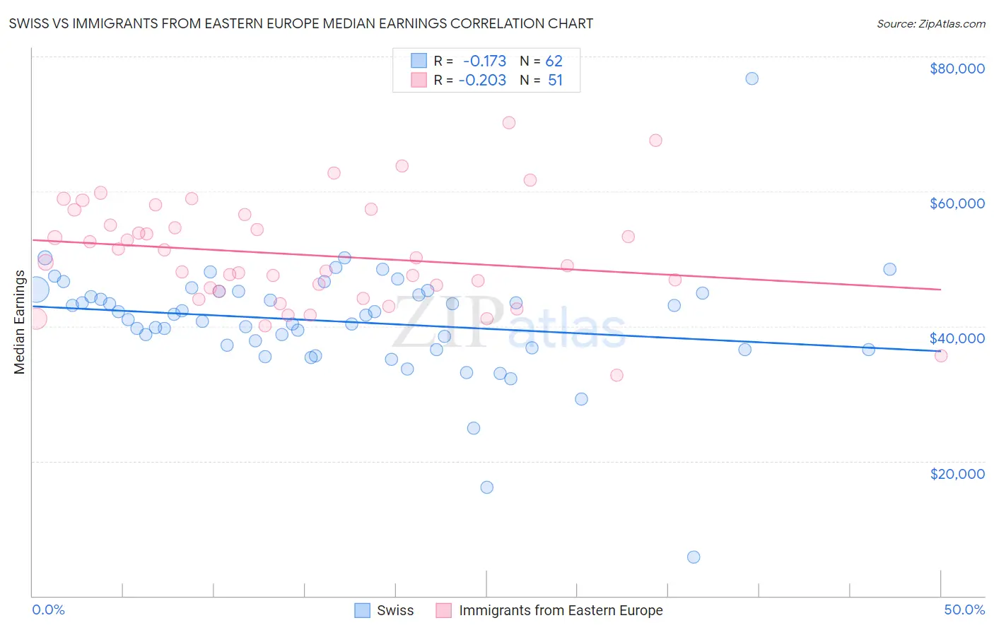 Swiss vs Immigrants from Eastern Europe Median Earnings