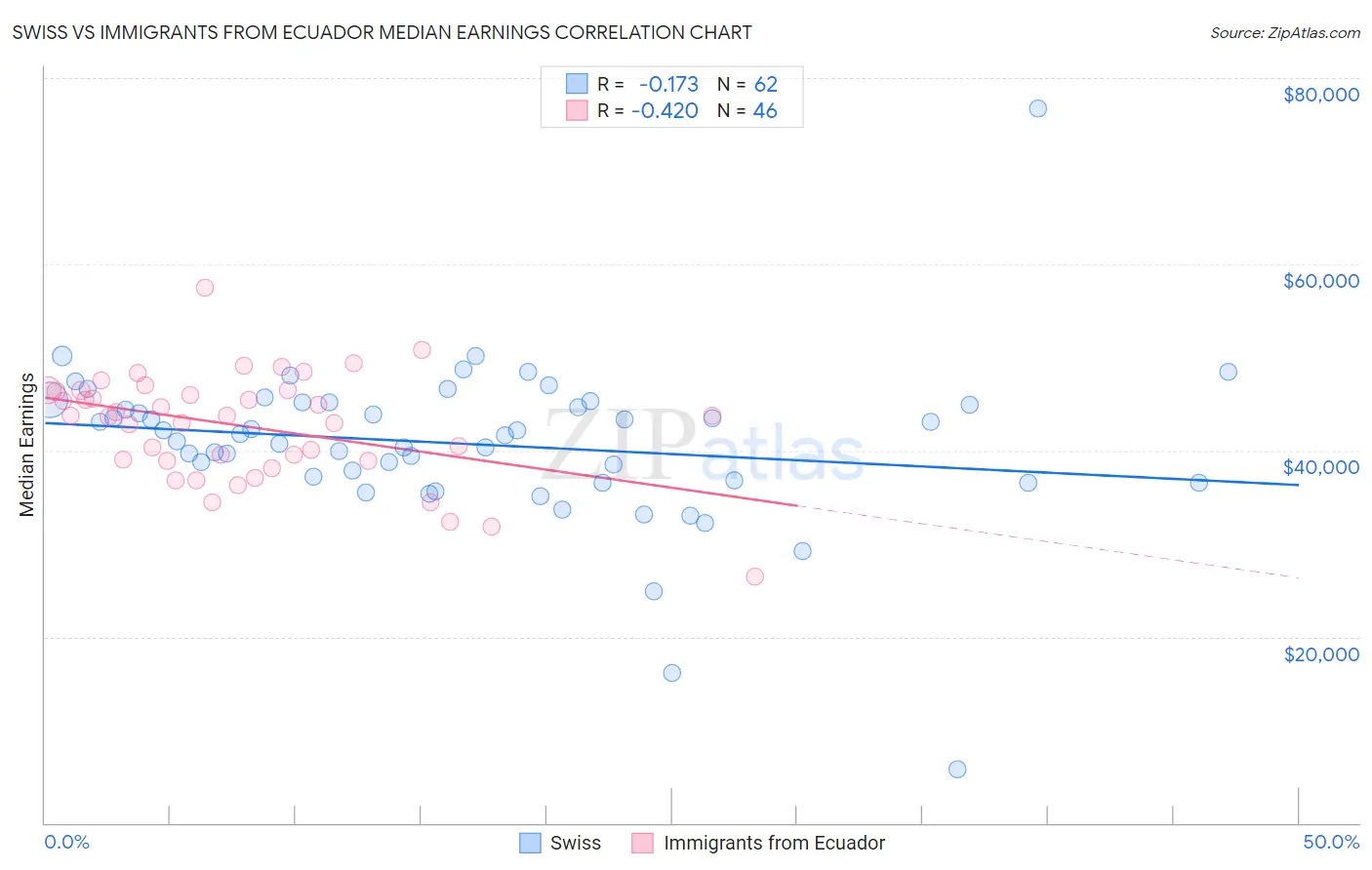 Swiss vs Immigrants from Ecuador Median Earnings