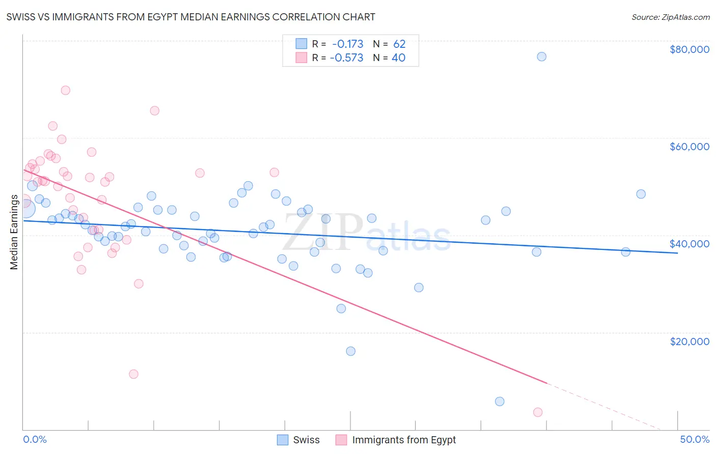 Swiss vs Immigrants from Egypt Median Earnings