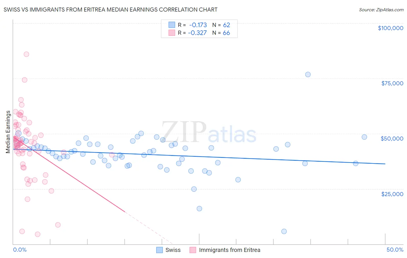 Swiss vs Immigrants from Eritrea Median Earnings