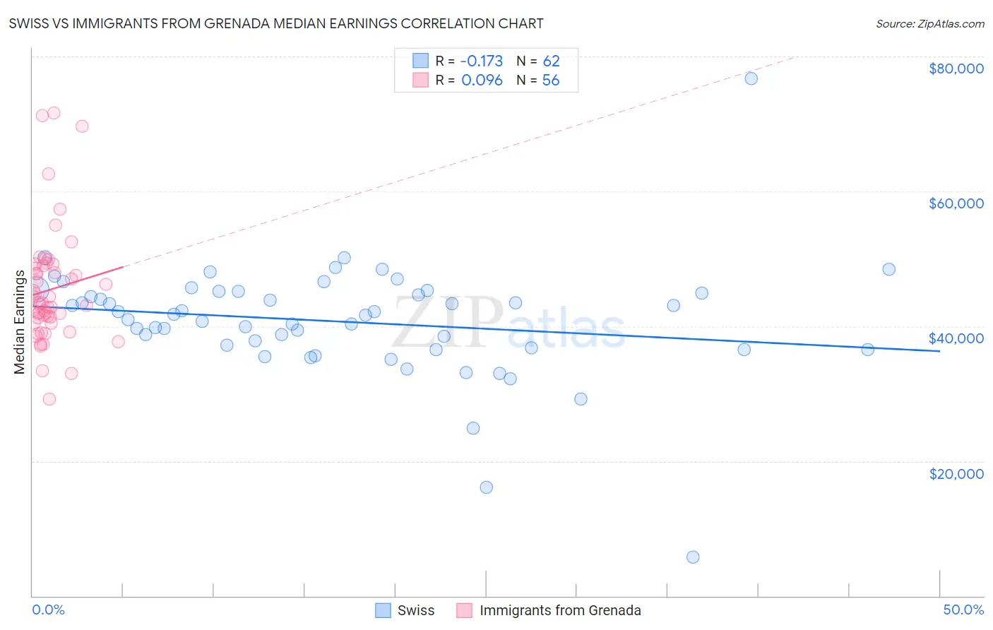 Swiss vs Immigrants from Grenada Median Earnings