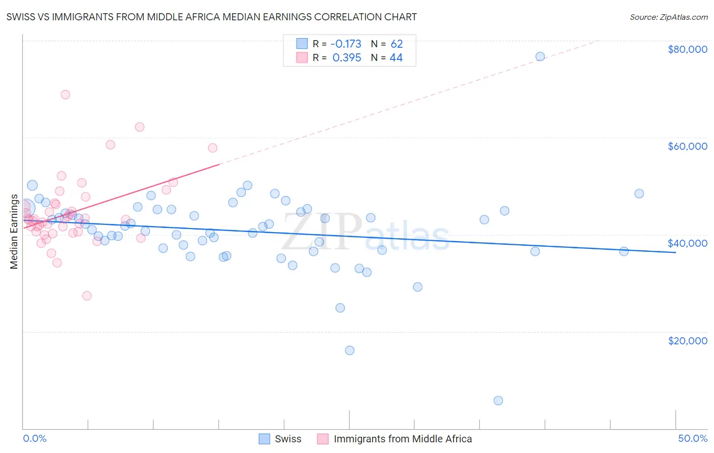 Swiss vs Immigrants from Middle Africa Median Earnings