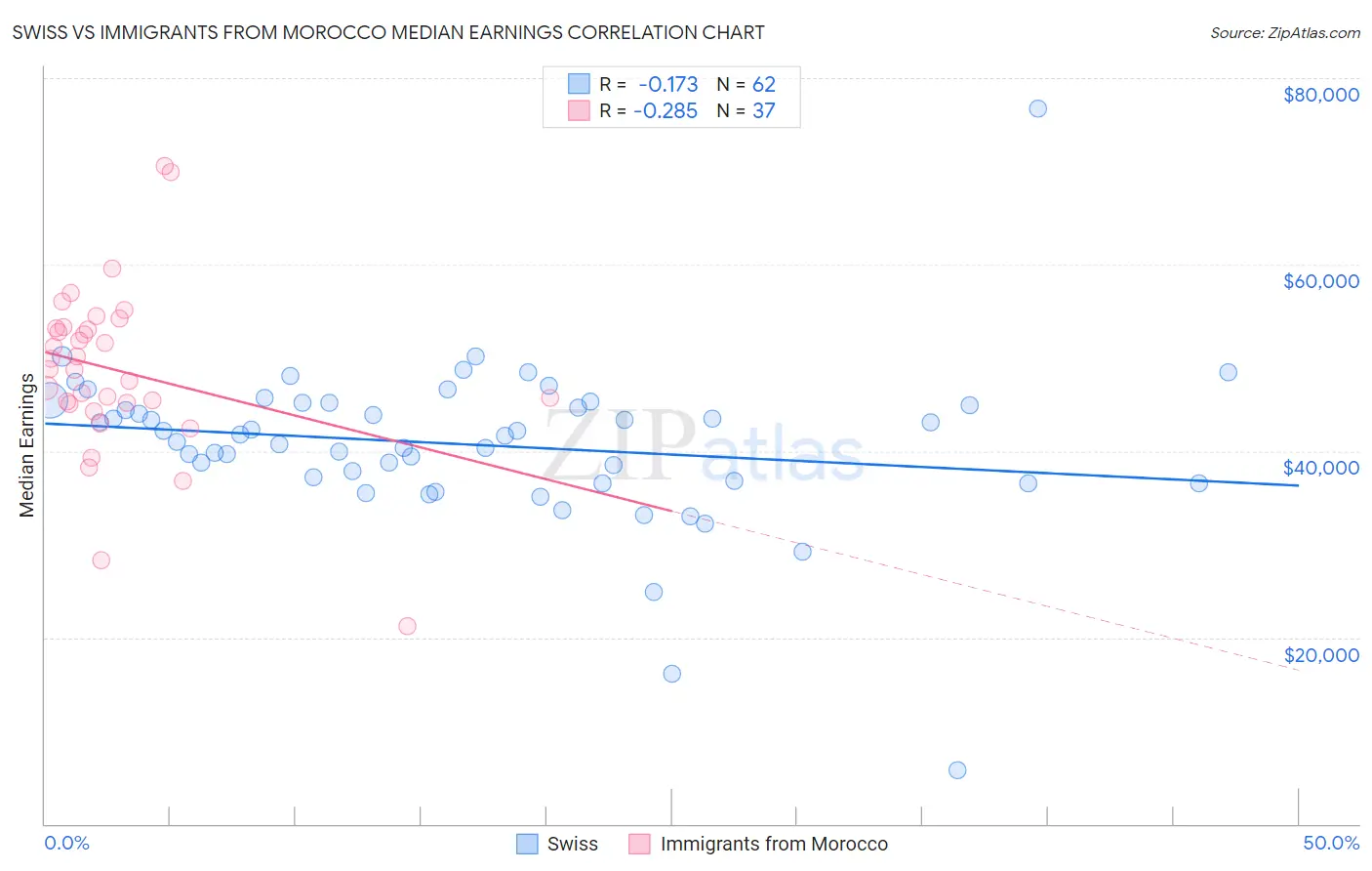 Swiss vs Immigrants from Morocco Median Earnings