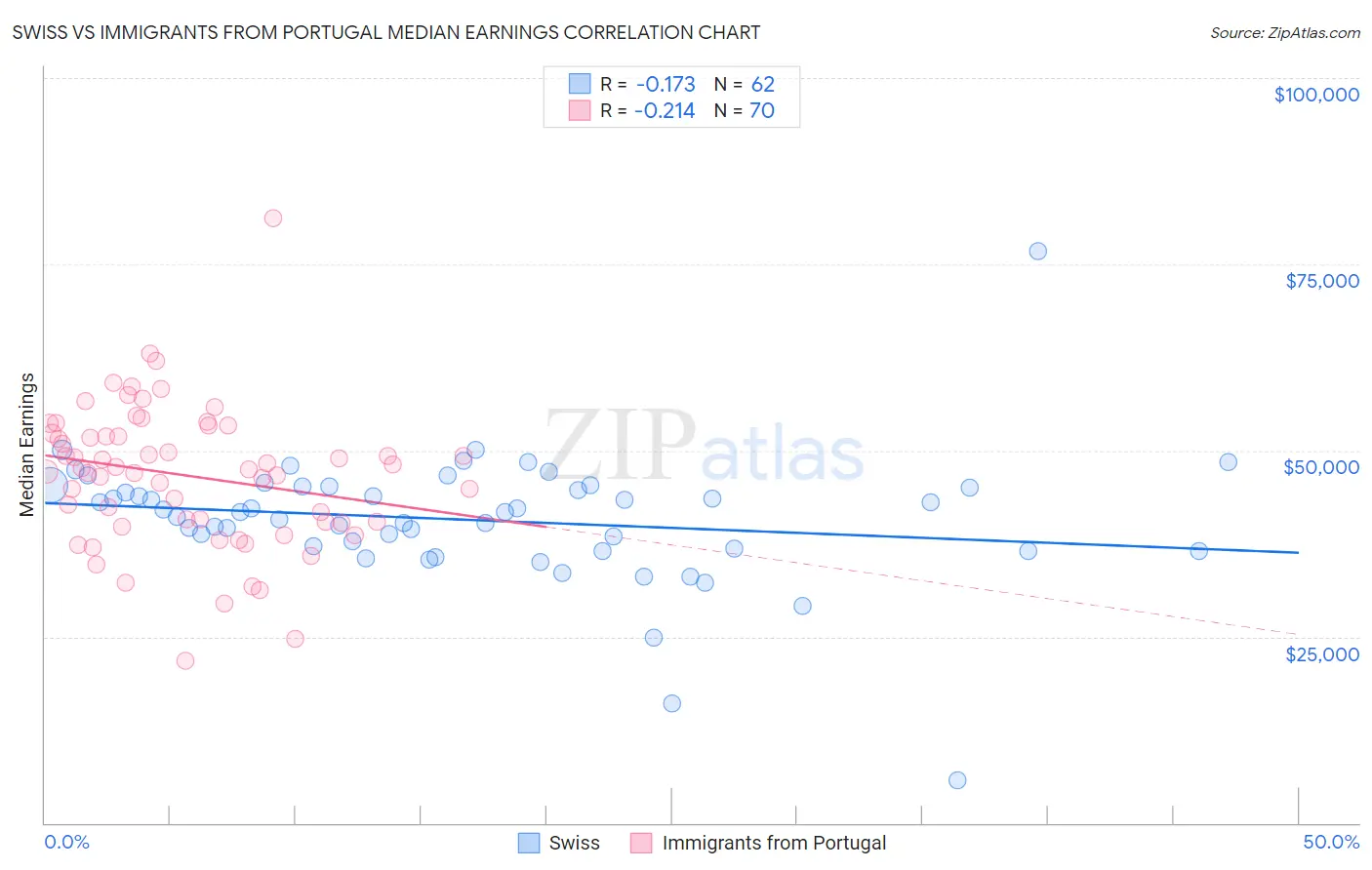 Swiss vs Immigrants from Portugal Median Earnings