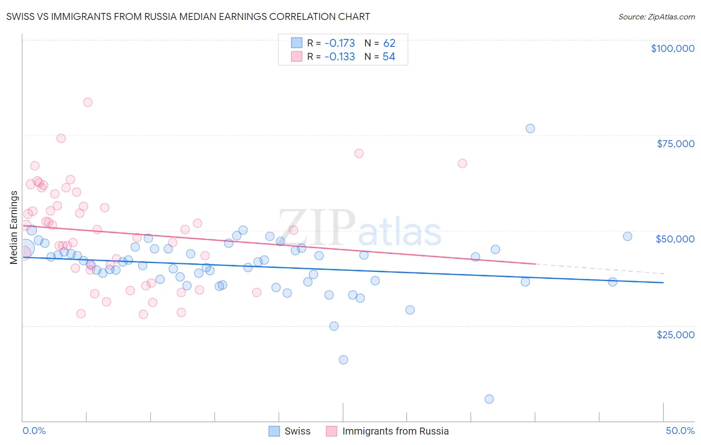 Swiss vs Immigrants from Russia Median Earnings