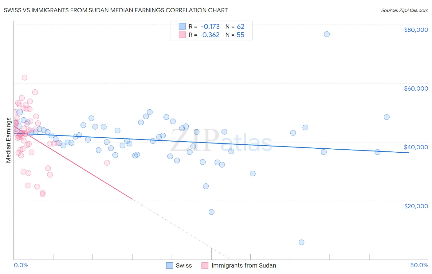 Swiss vs Immigrants from Sudan Median Earnings