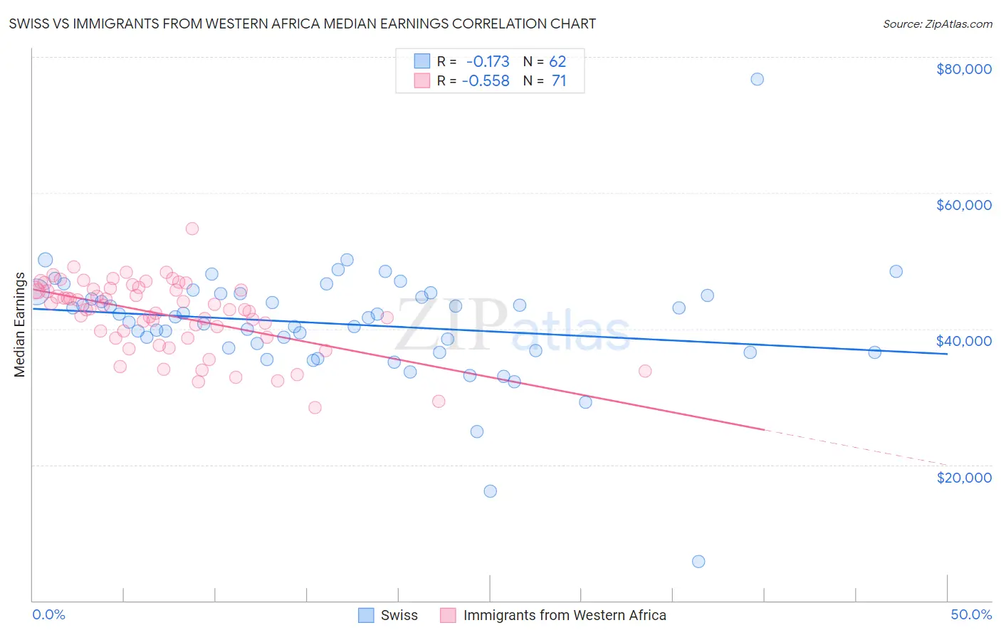 Swiss vs Immigrants from Western Africa Median Earnings