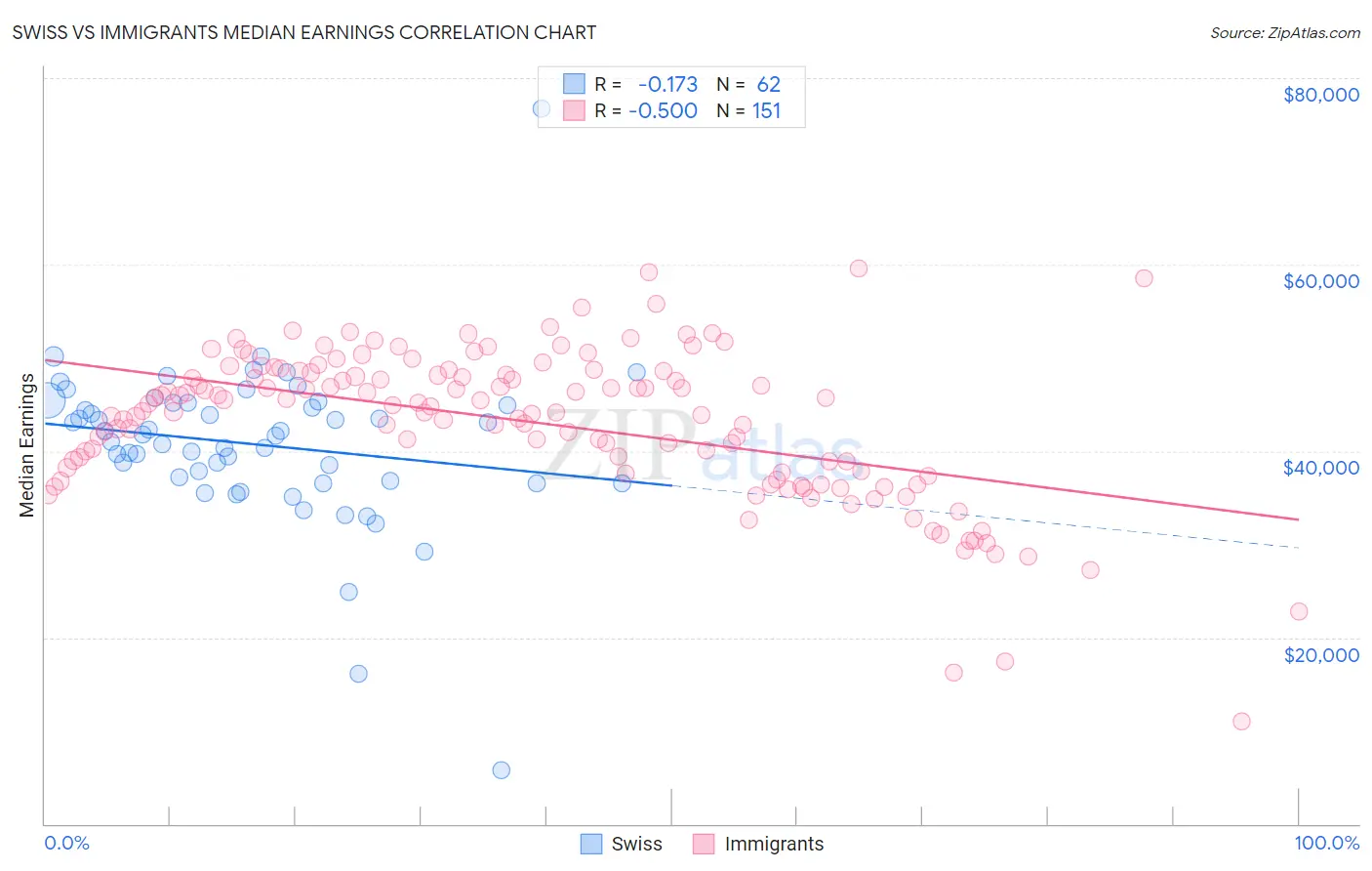 Swiss vs Immigrants Median Earnings