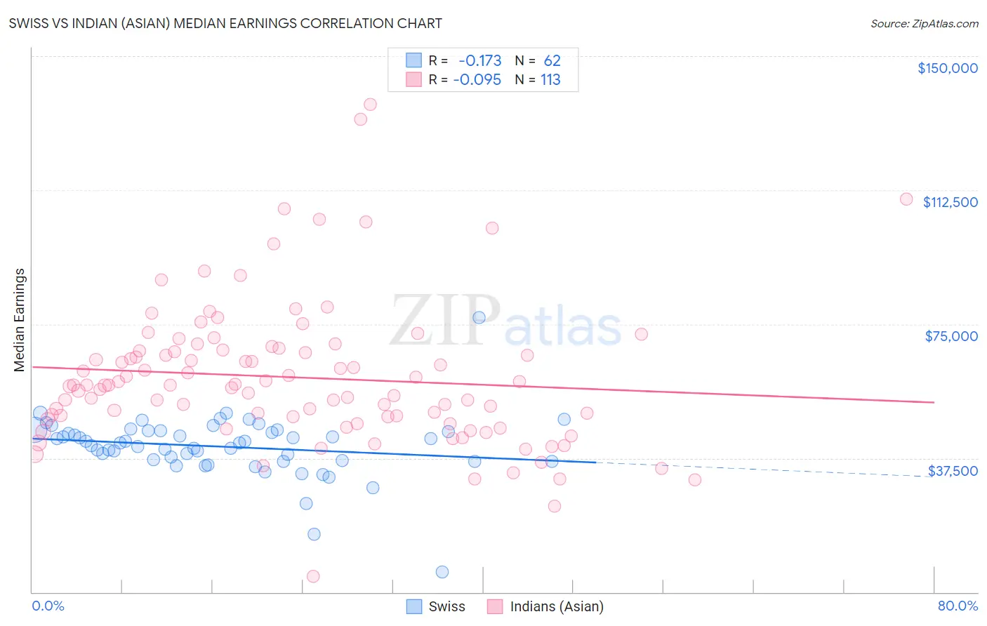 Swiss vs Indian (Asian) Median Earnings