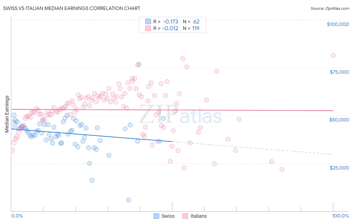 Swiss vs Italian Median Earnings