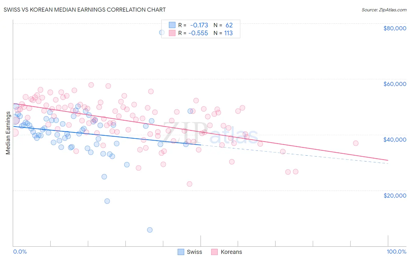 Swiss vs Korean Median Earnings