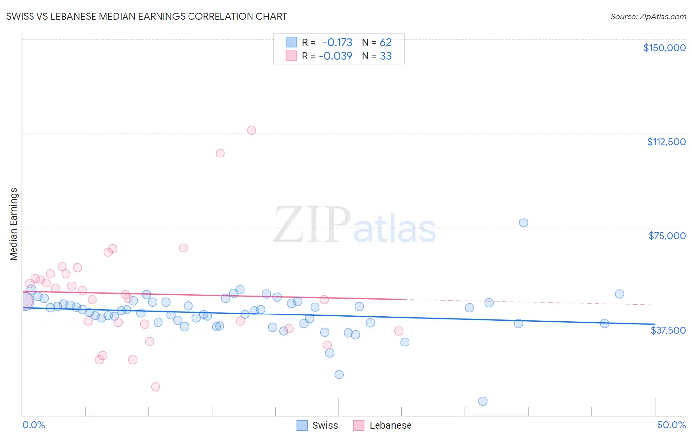 Swiss vs Lebanese Median Earnings