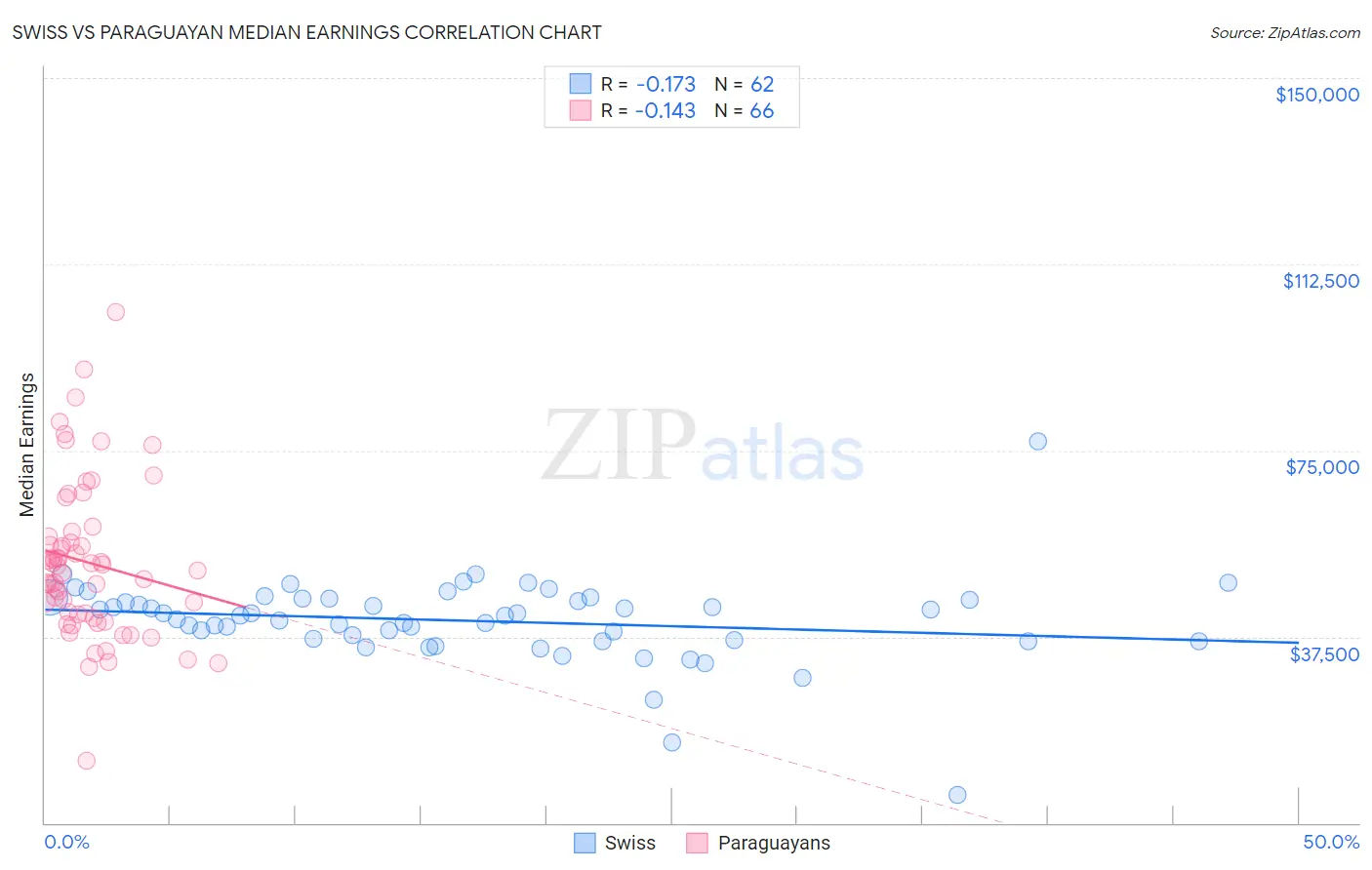 Swiss vs Paraguayan Median Earnings