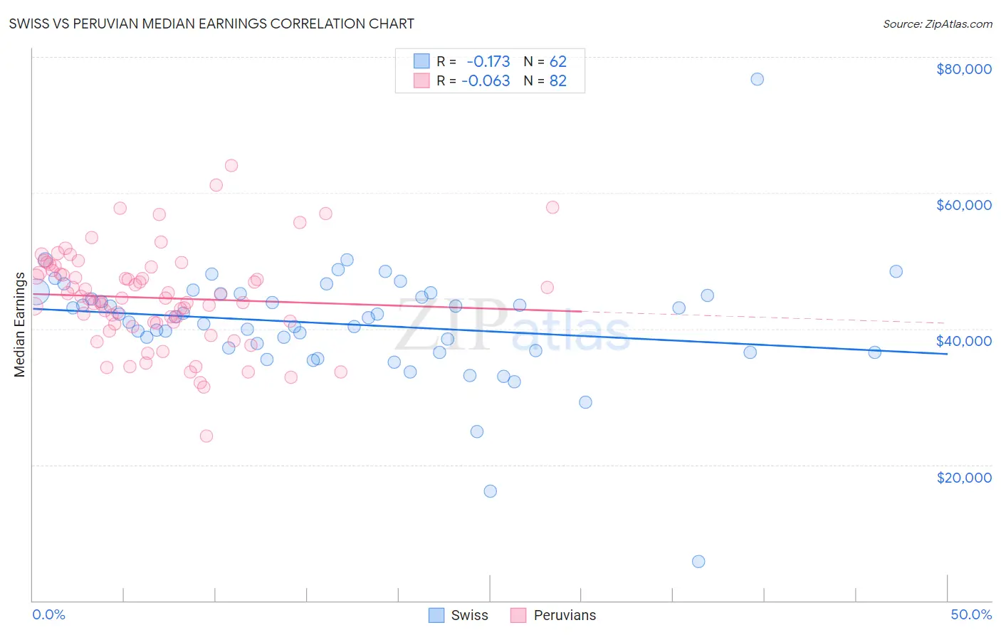 Swiss vs Peruvian Median Earnings