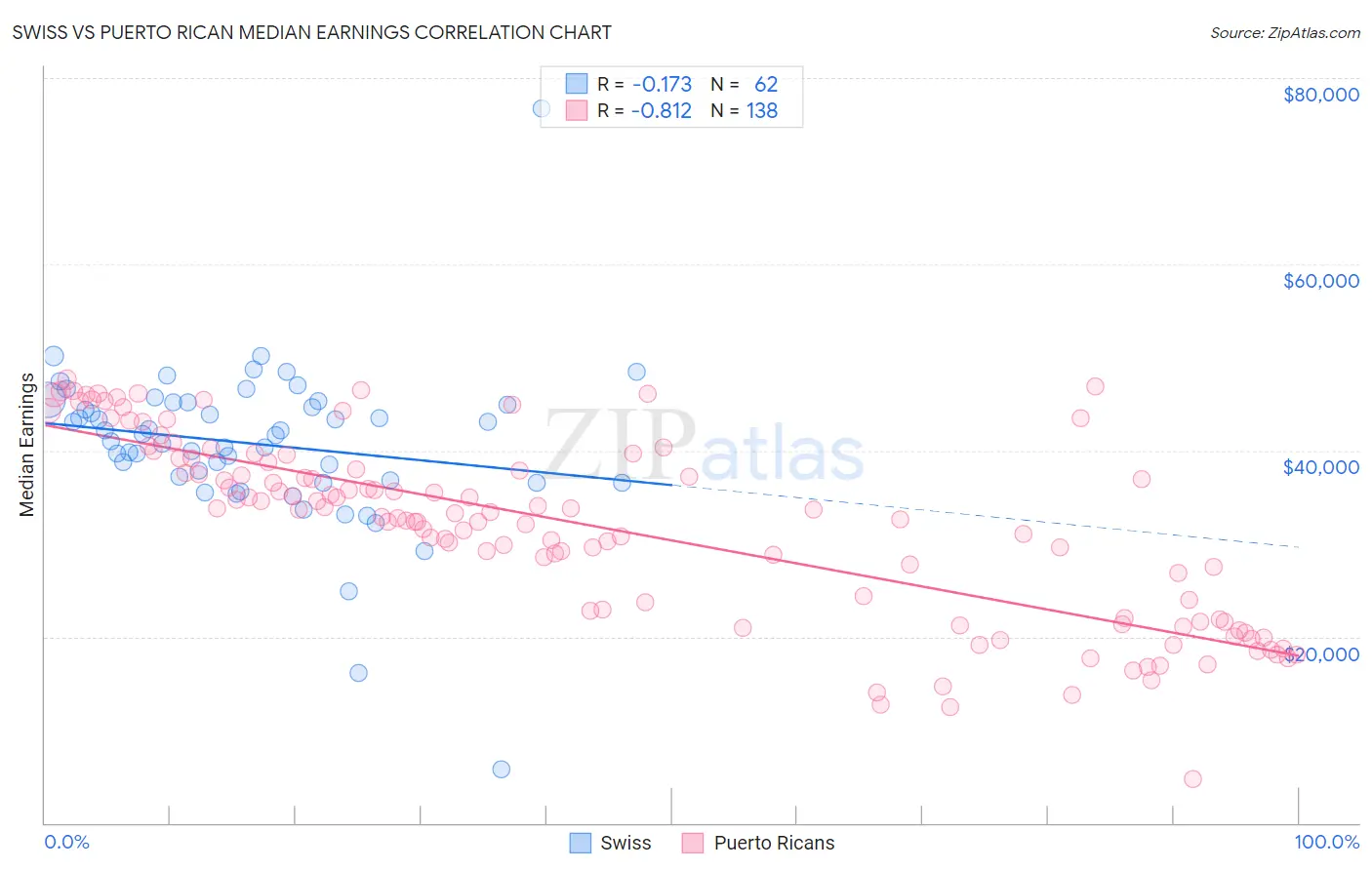 Swiss vs Puerto Rican Median Earnings