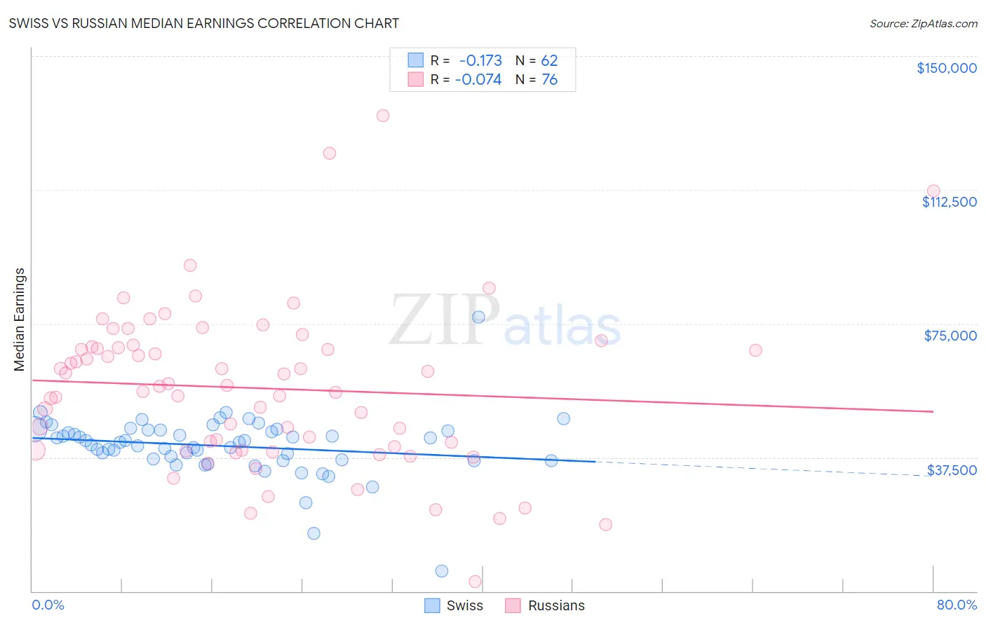 Swiss vs Russian Median Earnings