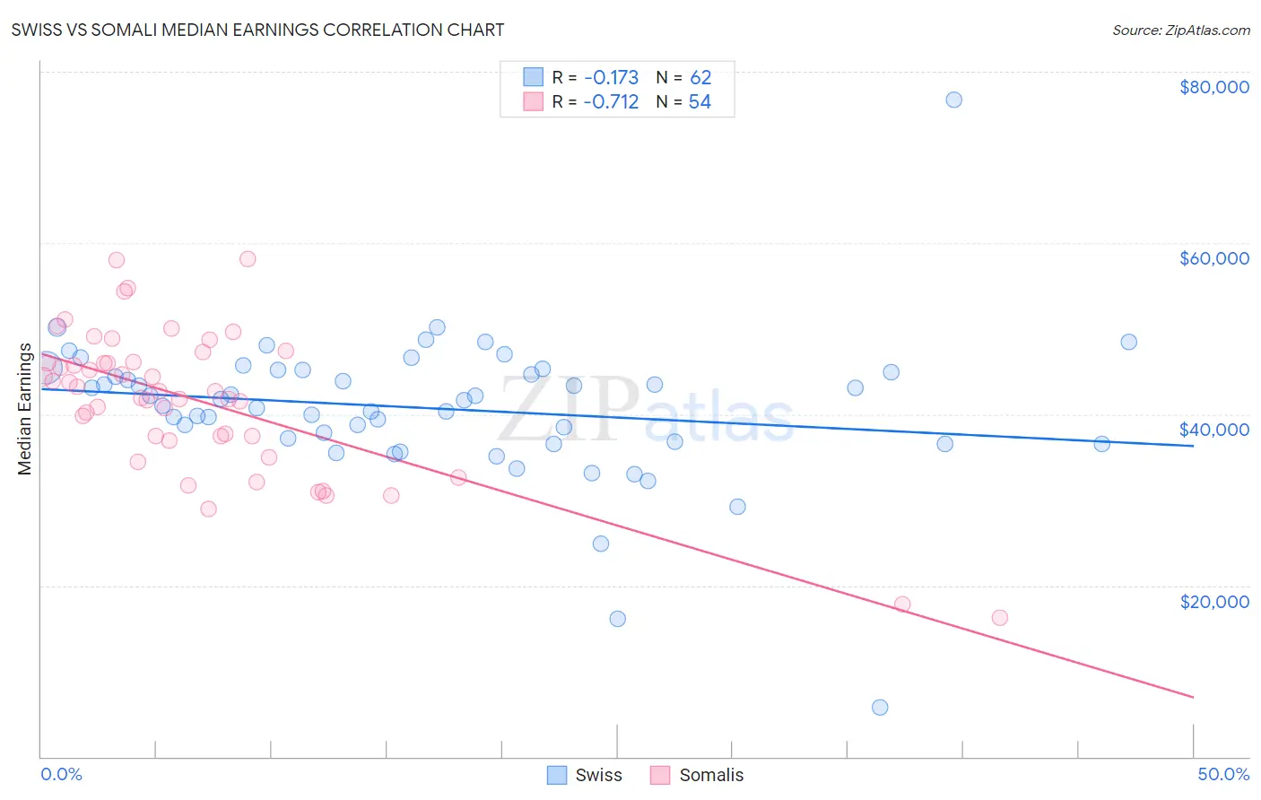 Swiss vs Somali Median Earnings