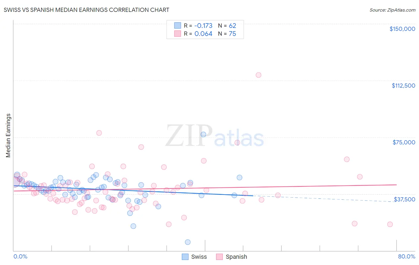Swiss vs Spanish Median Earnings
