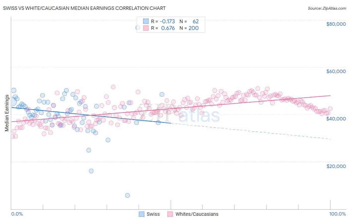 Swiss vs White/Caucasian Median Earnings