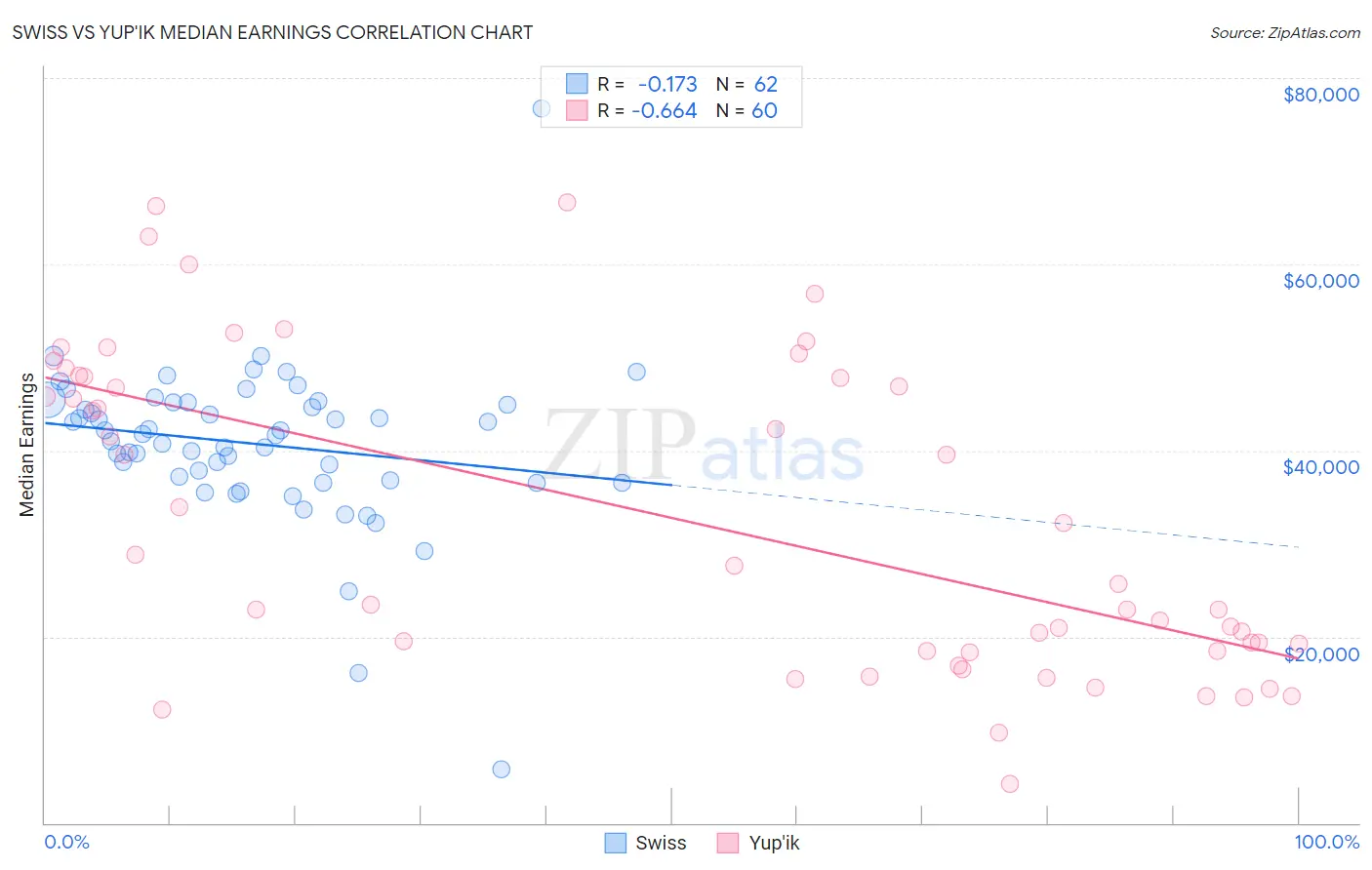 Swiss vs Yup'ik Median Earnings