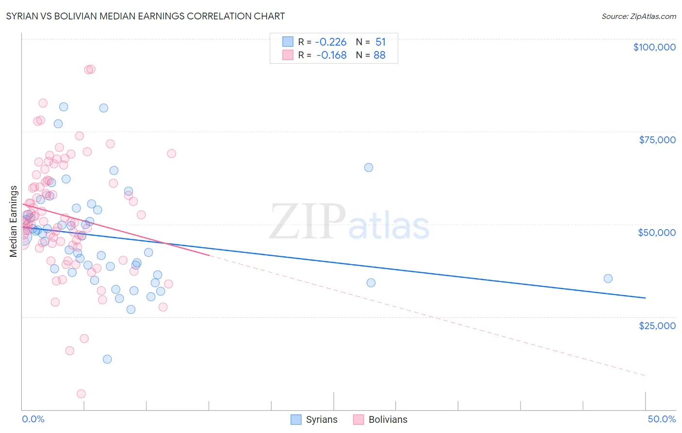 Syrian vs Bolivian Median Earnings