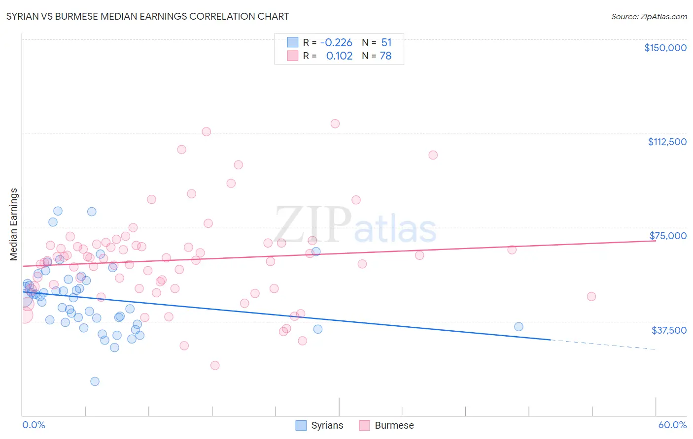 Syrian vs Burmese Median Earnings