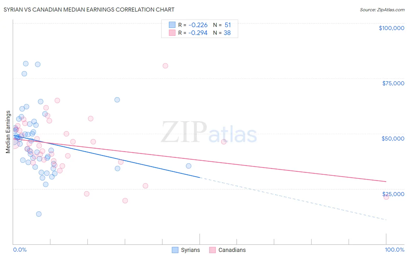 Syrian vs Canadian Median Earnings