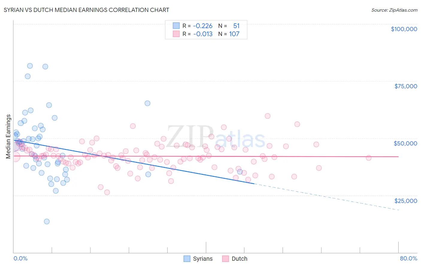 Syrian vs Dutch Median Earnings