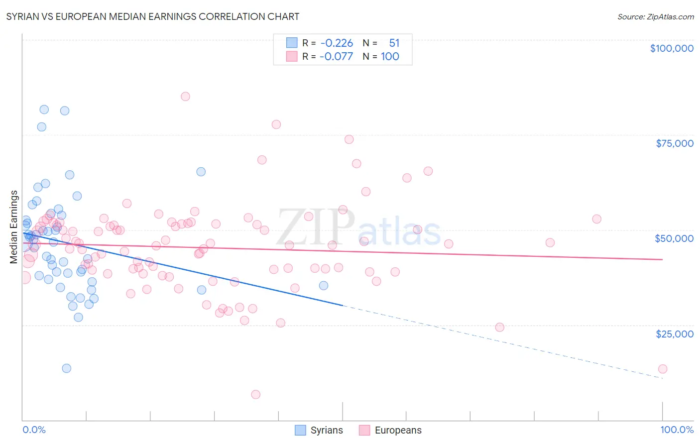 Syrian vs European Median Earnings