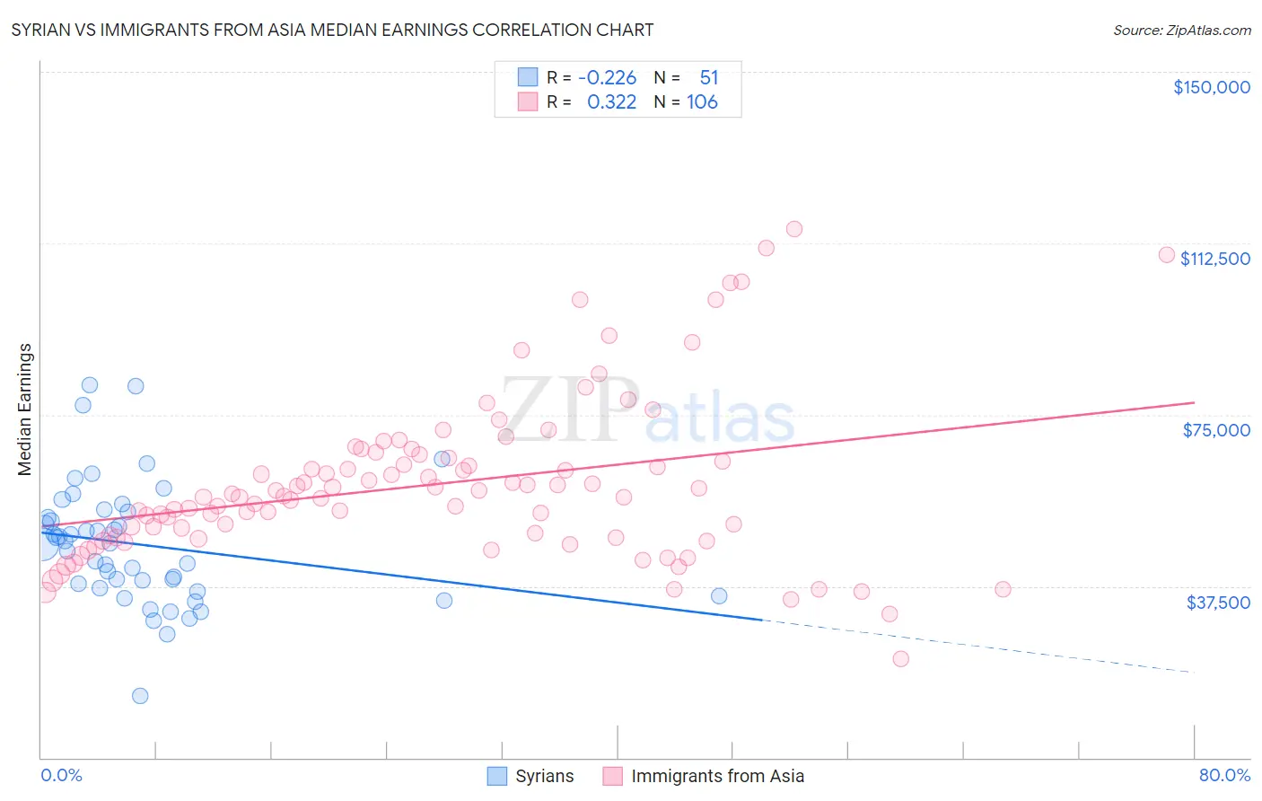 Syrian vs Immigrants from Asia Median Earnings